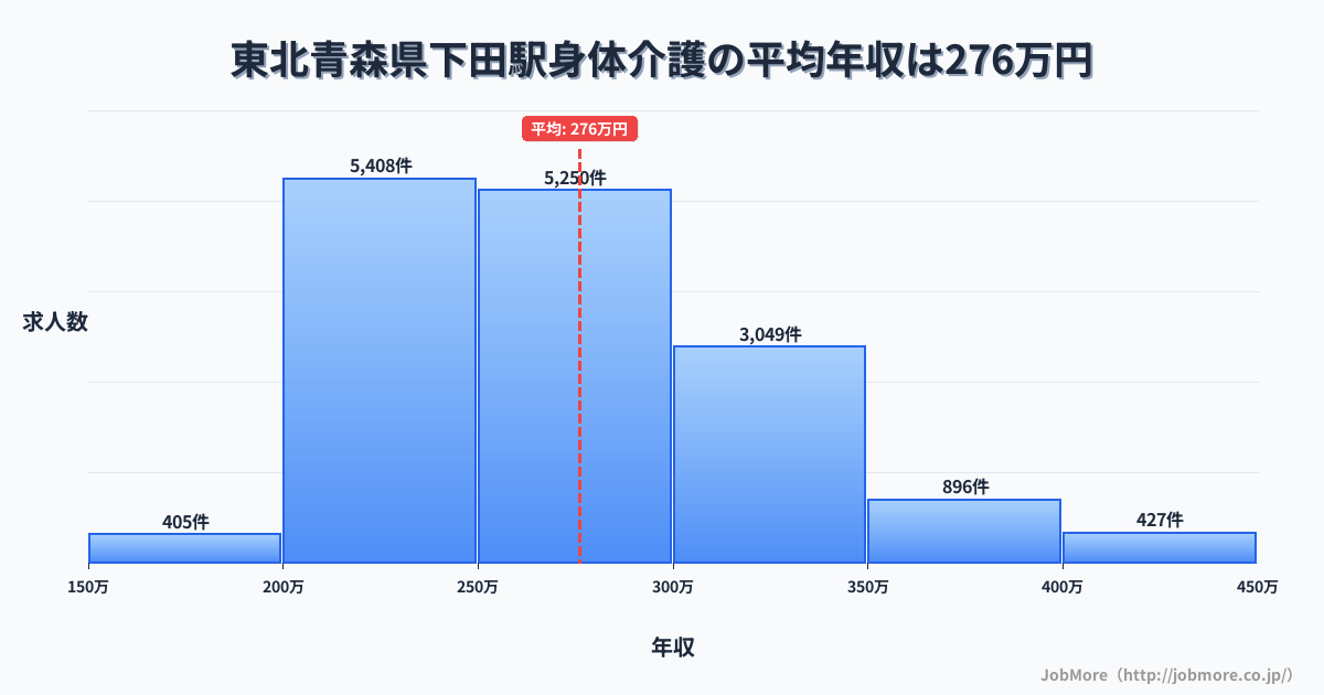 東北青森県下田駅周辺の身体介護の平均年収は276万円です。中央値は266万円、最頻値は200万円〜250万円です。