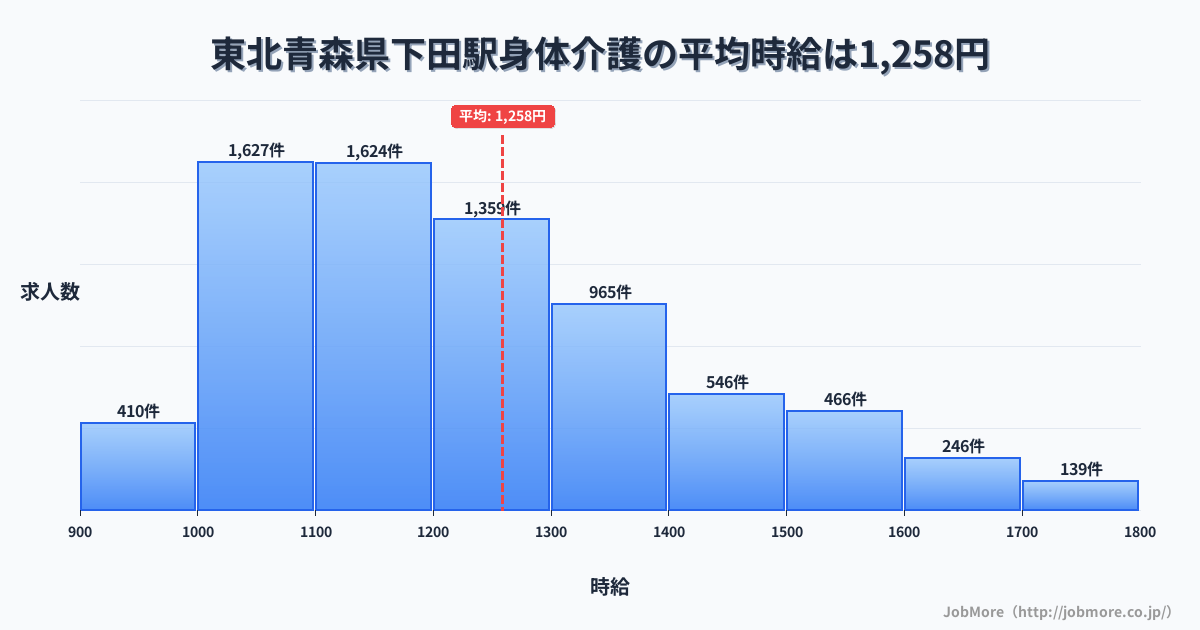 東北青森県下田駅周辺の身体介護の平均時給は1,258円です。中央値は1,199円、最頻値は1,000円〜1,100円です。
