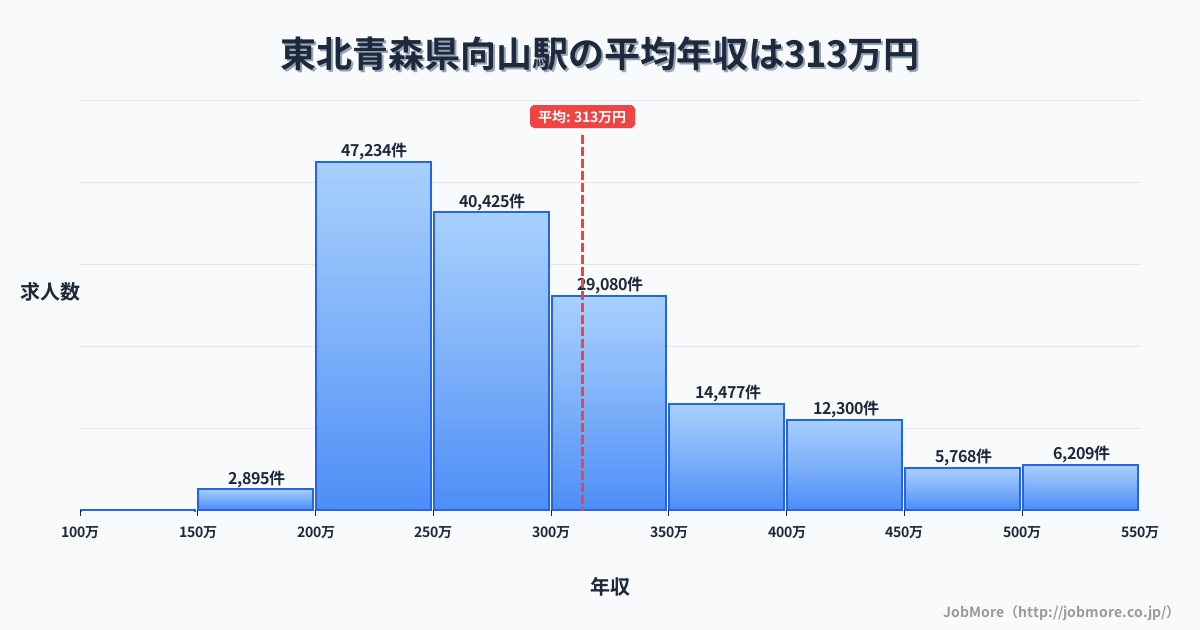 東北青森県向山駅周辺の平均年収は361万円です。中央値は335万円、最頻値は300万円〜350万円です。