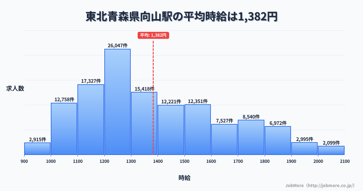 東北青森県向山駅周辺の平均時給は1,341円です。中央値は1,247円、最頻値は1,200円〜1,300円です。