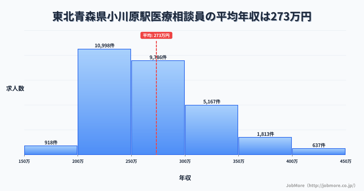 東北青森県小川原駅周辺の医療相談員の平均年収は273万円です。中央値は262万円、最頻値は200万円〜250万円です。