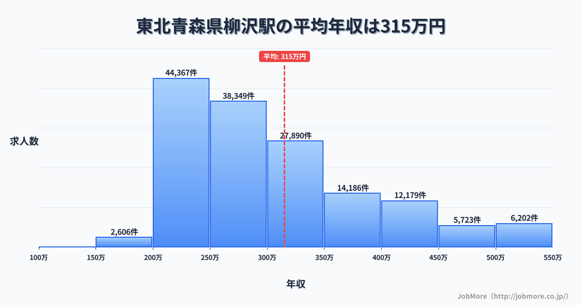 東北青森県柳沢駅周辺の平均年収は275万円です。中央値は264万円、最頻値は200万円〜250万円です。