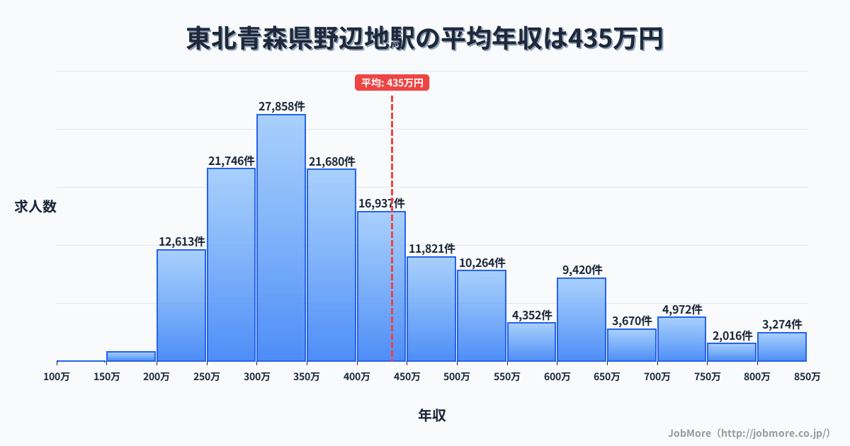 東北青森県野辺地駅周辺の平均年収は359万円です。中央値は335万円、最頻値は300万円〜350万円です。
