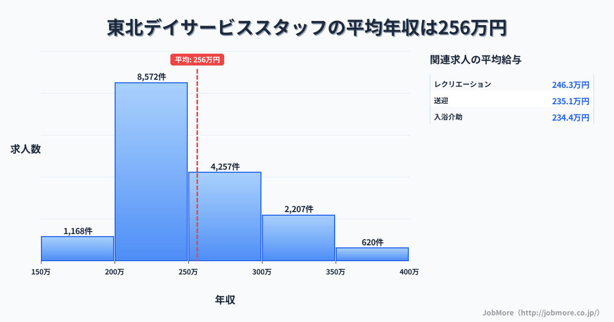 東北内のデイサービススタッフの平均年収は257万円です。中央値は241万円、最頻値は200万円〜250万円です。