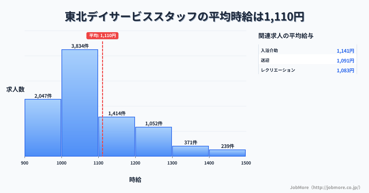 東北内のデイサービススタッフの平均時給は1,110円です。中央値は1,048円、最頻値は1,000円〜1,100円です。