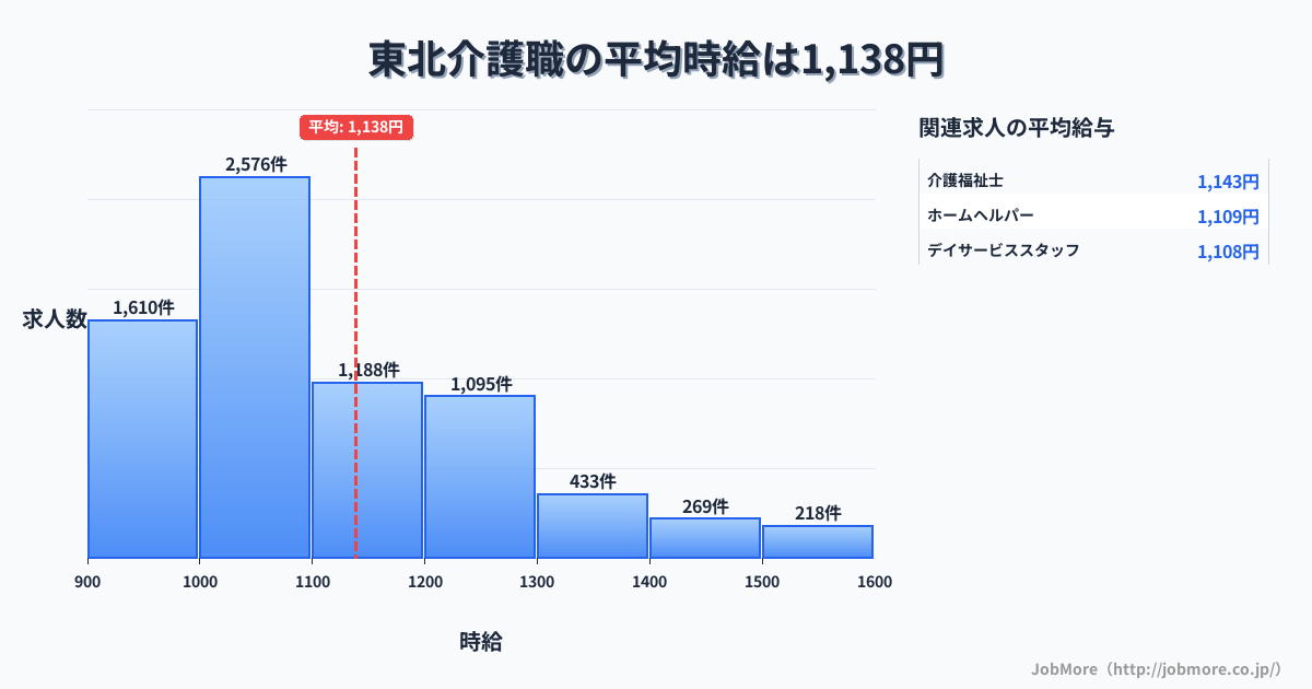 東北内の介護職の平均時給は1,138円です。中央値は1,060円、最頻値は1,000円〜1,100円です。