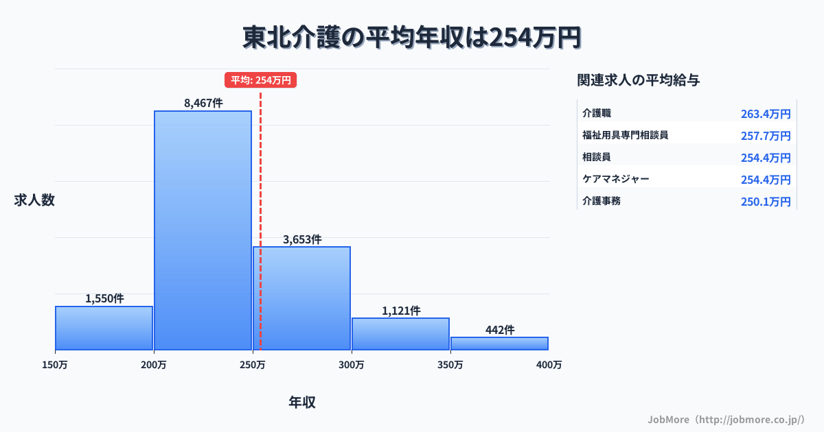東北内の介護の平均年収は255万円です。中央値は236万円、最頻値は200万円〜250万円です。