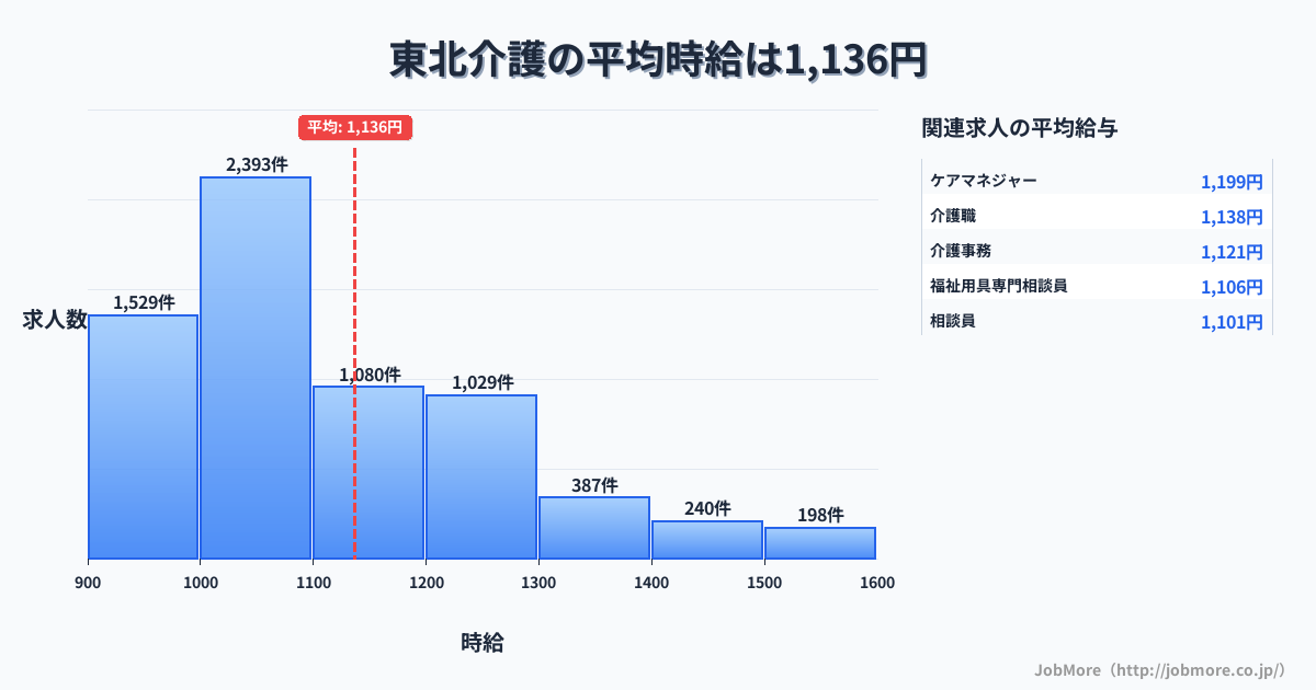 東北内の介護の平均時給は1,137円です。中央値は1,057円、最頻値は1,000円〜1,100円です。
