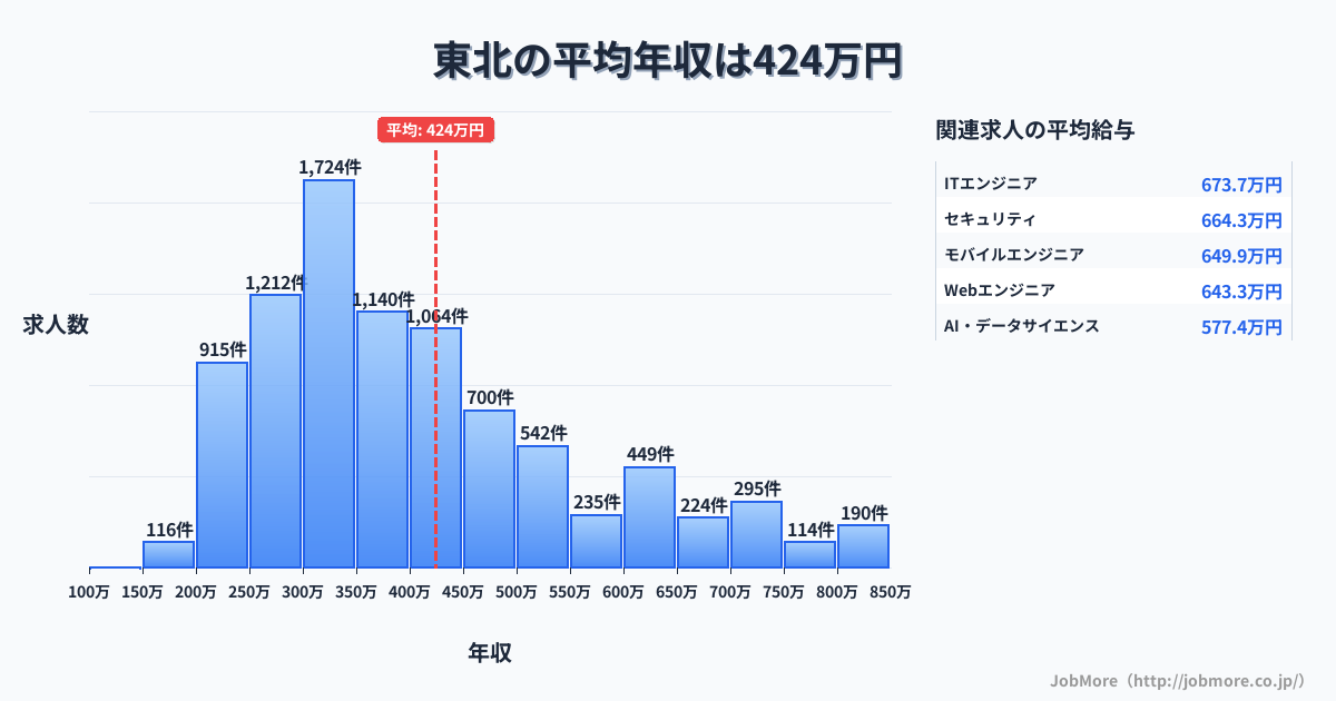 東北内の平均年収は344万円です。中央値は309万円、最頻値は300万円〜350万円です。
