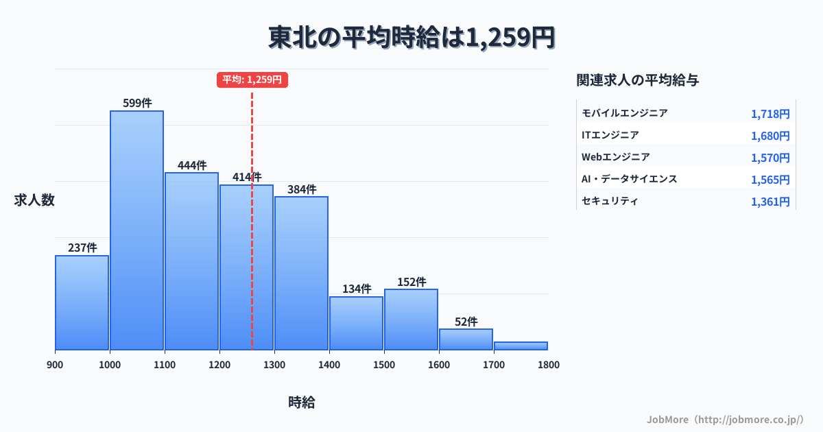 東北内の平均時給は1,212円です。中央値は1,099円、最頻値は1,000円〜1,100円です。