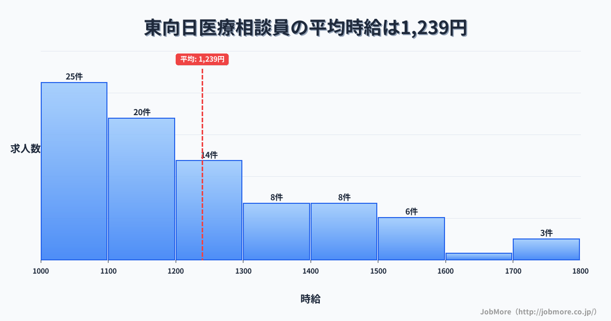京都府向日市東向日駅周辺の医療相談員の平均時給は1,239円です。中央値は1,170円、最頻値は1,000円〜1,100円です。