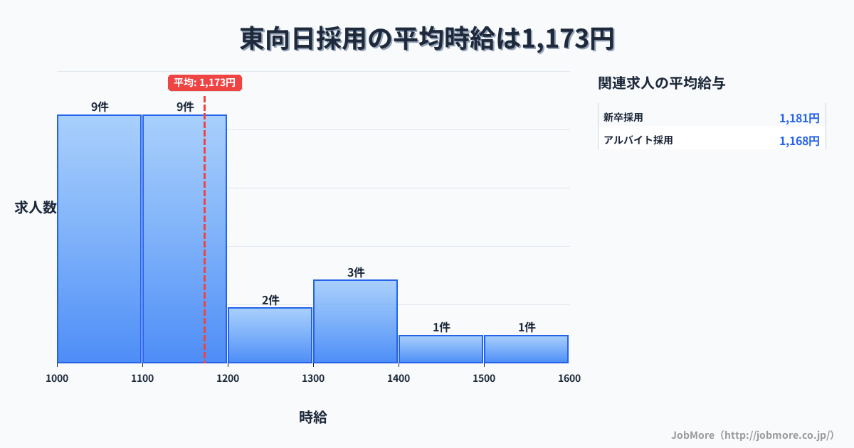 京都府向日市東向日駅周辺の採用の平均時給は1,173円です。中央値は1,130円、最頻値は1,000円〜1,100円です。
