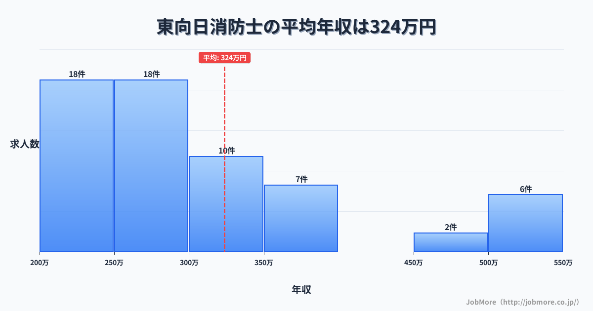 京都府向日市東向日駅周辺の消防士の平均年収は384万円です。中央値は313万円、最頻値は250万円〜300万円です。