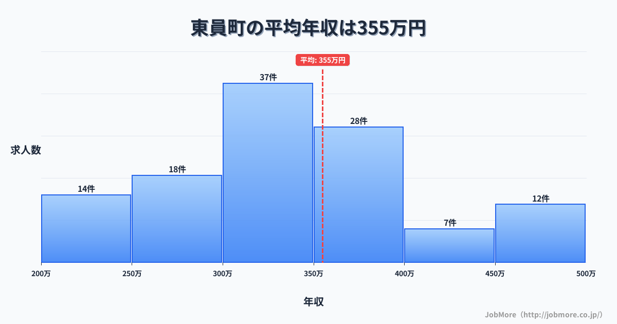三重県 東員町内の平均年収は356万円です。中央値は336万円、最頻値は300万円〜350万円です。