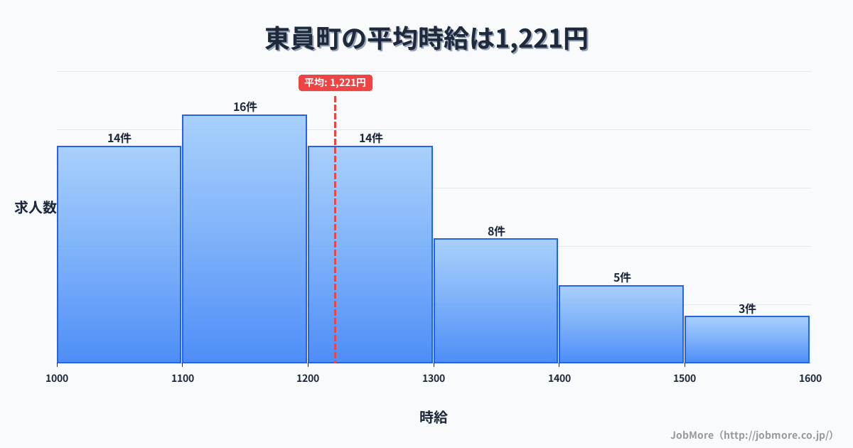 三重県 東員町内の平均時給は1,366円です。中央値は1,300円、最頻値は1,000円〜1,100円です。