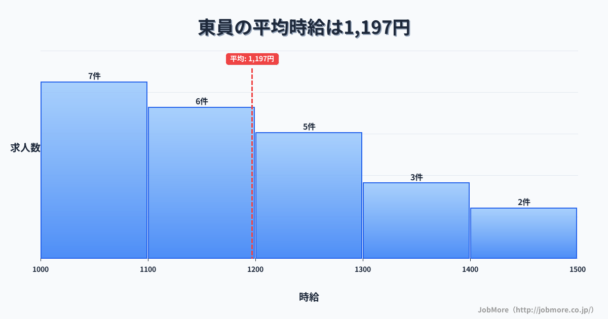 近畿三重県東員駅周辺の平均時給は1,369円です。中央値は1,300円、最頻値は1,200円〜1,300円です。
