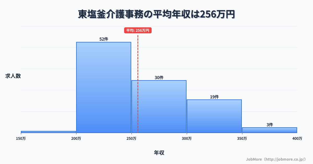 宮城県塩竈市東塩釜駅周辺の介護事務の平均年収は255万円です。中央値は249万円、最頻値は200万円〜250万円です。