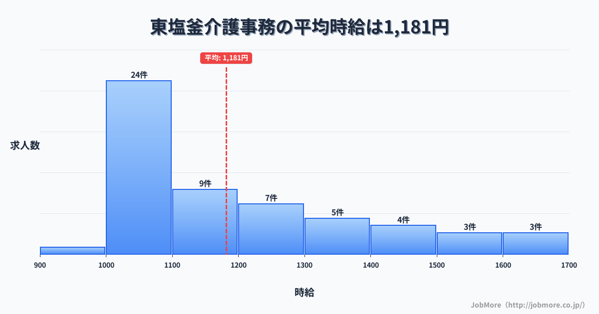 宮城県塩竈市東塩釜駅周辺の介護事務の平均時給は1,194円です。中央値は1,100円、最頻値は1,000円〜1,100円です。