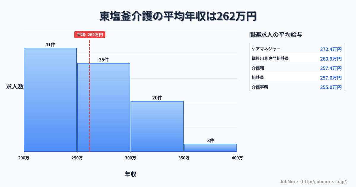 宮城県塩竈市東塩釜駅周辺の介護の平均年収は261万円です。中央値は255万円、最頻値は200万円〜250万円です。