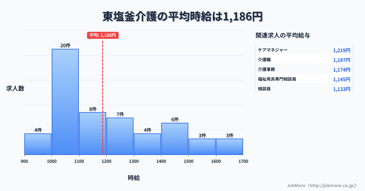 宮城県塩竈市東塩釜駅周辺の介護の平均時給は1,186円です。中央値は1,100円、最頻値は1,000円〜1,100円です。