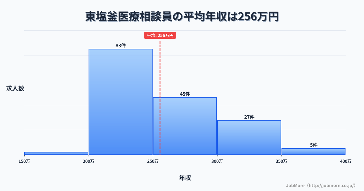 宮城県塩竈市東塩釜駅周辺の医療相談員の平均年収は255万円です。中央値は246万円、最頻値は200万円〜250万円です。