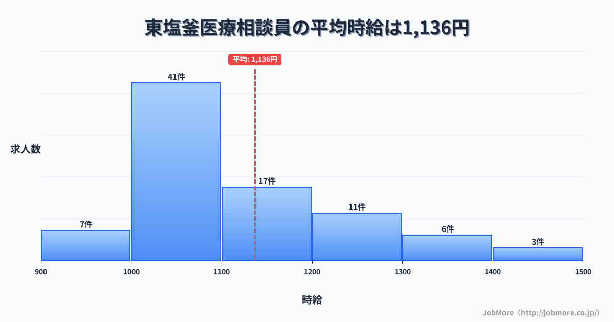 宮城県塩竈市東塩釜駅周辺の医療相談員の平均時給は1,136円です。中央値は1,080円、最頻値は1,000円〜1,100円です。