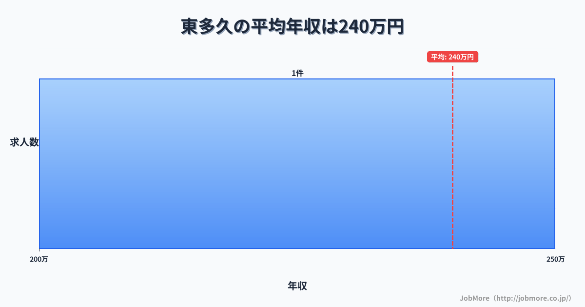 佐賀県多久市東多久駅周辺の平均年収は291万円です。中央値は269万円、最頻値は200万円〜250万円です。