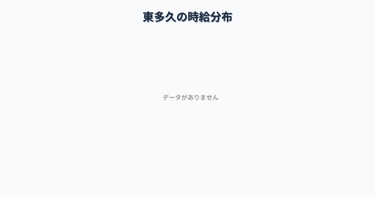佐賀県多久市東多久駅周辺の平均時給は1,181円です。中央値は1,070円、最頻値は1,000円〜1,100円です。