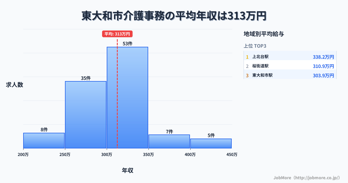 東京都 東大和市内の介護事務の平均年収は382万円です。中央値は369万円、最頻値は350万円〜400万円です。