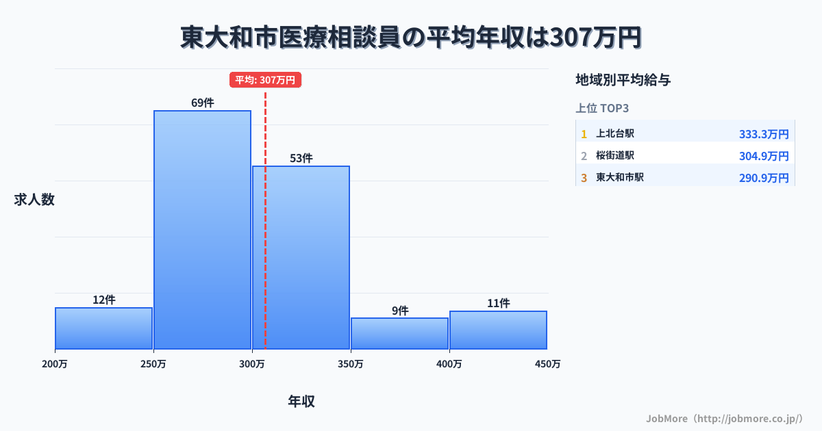 東京都 東大和市内の医療相談員の平均年収は306万円です。中央値は298万円、最頻値は250万円〜300万円です。