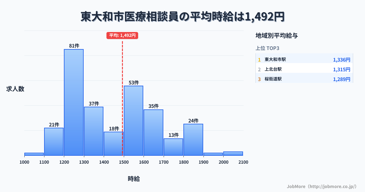 東京都 東大和市内の医療相談員の平均時給は1,492円です。中央値は1,444円、最頻値は1,200円〜1,300円です。