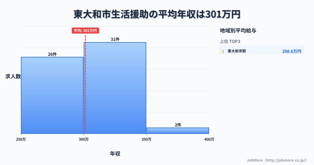 東京都 東大和市内の生活援助の平均年収は301万円です。中央値は300万円、最頻値は300万円〜350万円です。