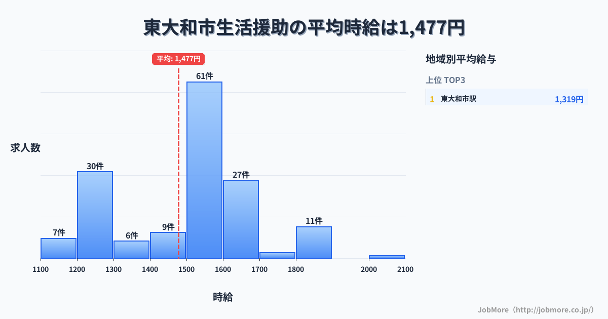 東京都 東大和市内の生活援助の平均時給は1,477円です。中央値は1,500円、最頻値は1,500円〜1,600円です。