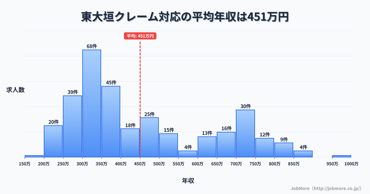 岐阜県大垣市東大垣駅周辺のクレーム対応の平均年収は451万円です。中央値は390万円、最頻値は300万円〜350万円です。
