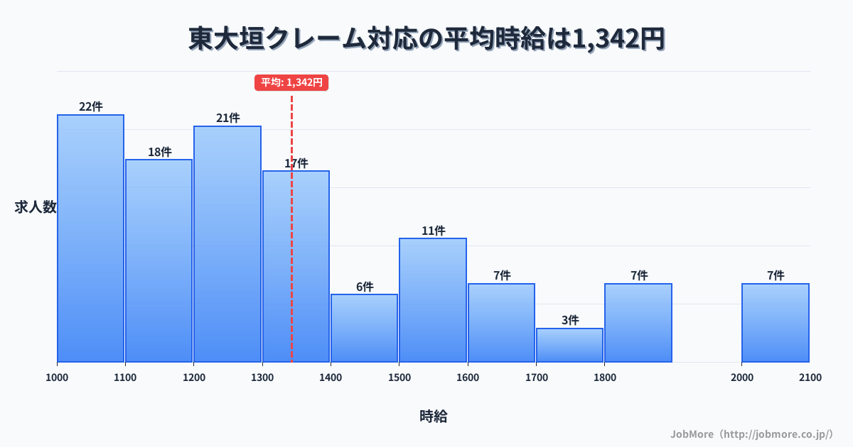岐阜県大垣市東大垣駅周辺のクレーム対応の平均時給は1,342円です。中央値は1,249円、最頻値は1,000円〜1,100円です。