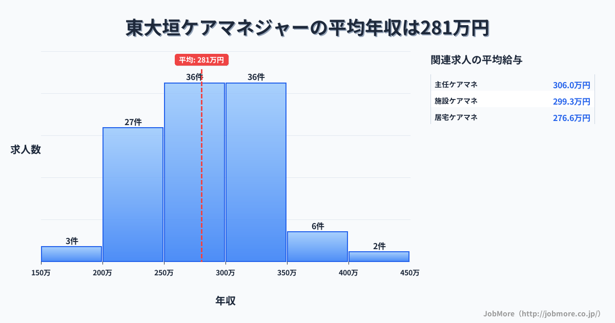 岐阜県大垣市東大垣駅周辺のケアマネジャーの平均年収は328万円です。中央値は323万円、最頻値は300万円〜350万円です。