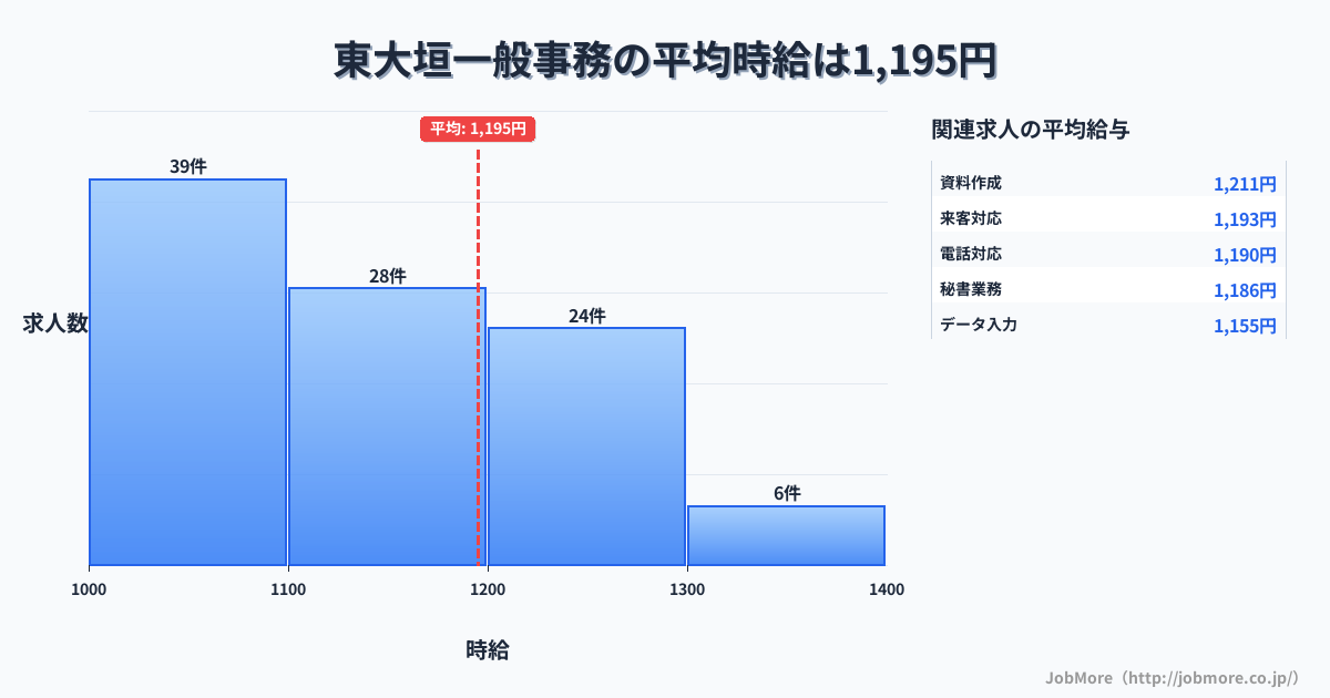 岐阜県大垣市東大垣駅周辺の一般事務の平均時給は1,318円です。中央値は1,287円、最頻値は1,000円〜1,100円です。