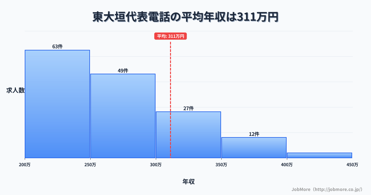 岐阜県大垣市東大垣駅周辺の代表電話の平均年収は421万円です。中央値は354万円、最頻値は250万円〜300万円です。