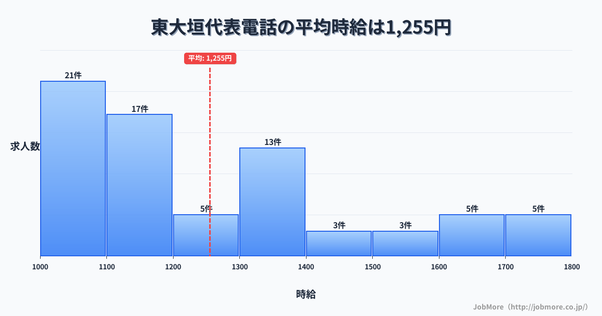 岐阜県大垣市東大垣駅周辺の代表電話の平均時給は1,255円です。中央値は1,186円、最頻値は1,000円〜1,100円です。