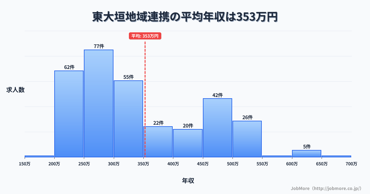 岐阜県大垣市東大垣駅周辺の地域連携の平均年収は352万円です。中央値は306万円、最頻値は250万円〜300万円です。
