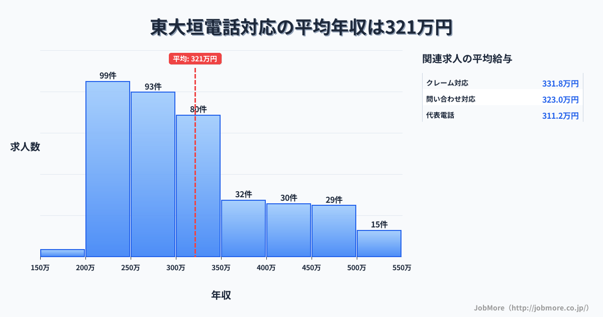 岐阜県大垣市東大垣駅周辺の電話対応の平均年収は435万円です。中央値は379万円、最頻値は300万円〜350万円です。