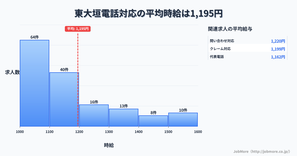 岐阜県大垣市東大垣駅周辺の電話対応の平均時給は1,318円です。中央値は1,200円、最頻値は1,000円〜1,100円です。