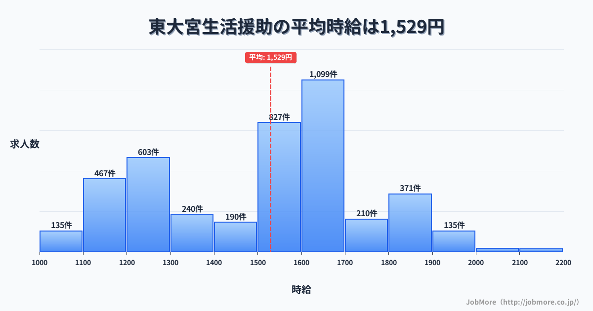 埼玉県さいたま市東大宮駅周辺の生活援助の平均時給は1,529円です。中央値は1,500円、最頻値は1,600円〜1,700円です。