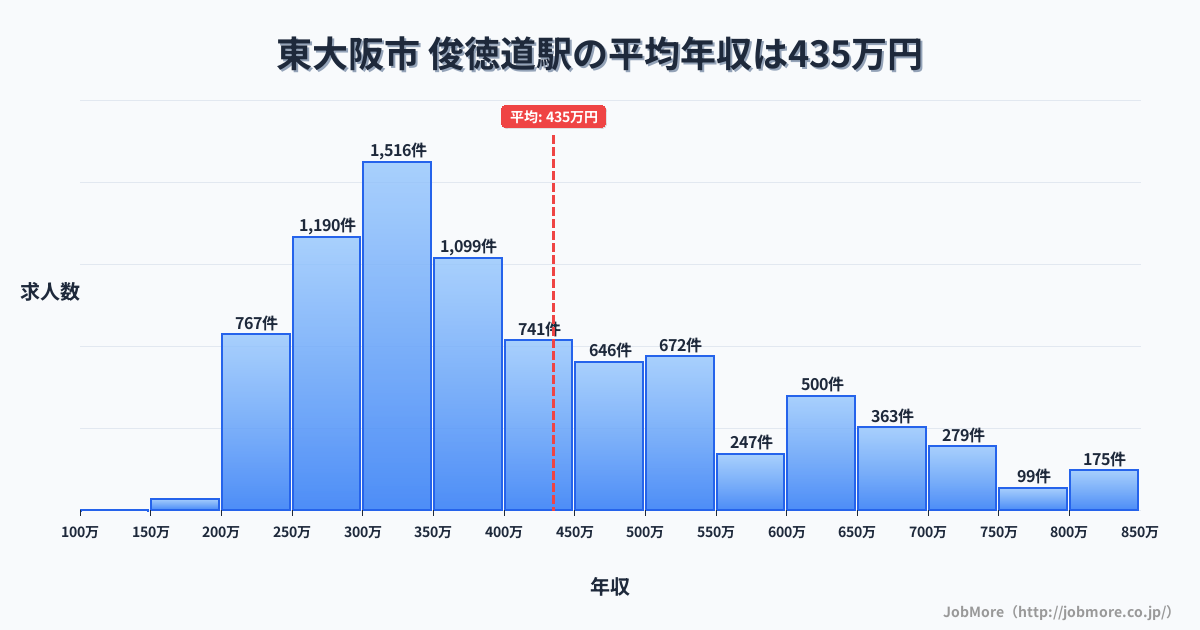 大阪府東大阪市俊徳道駅周辺の平均年収は364万円です。中央値は337万円、最頻値は300万円〜350万円です。