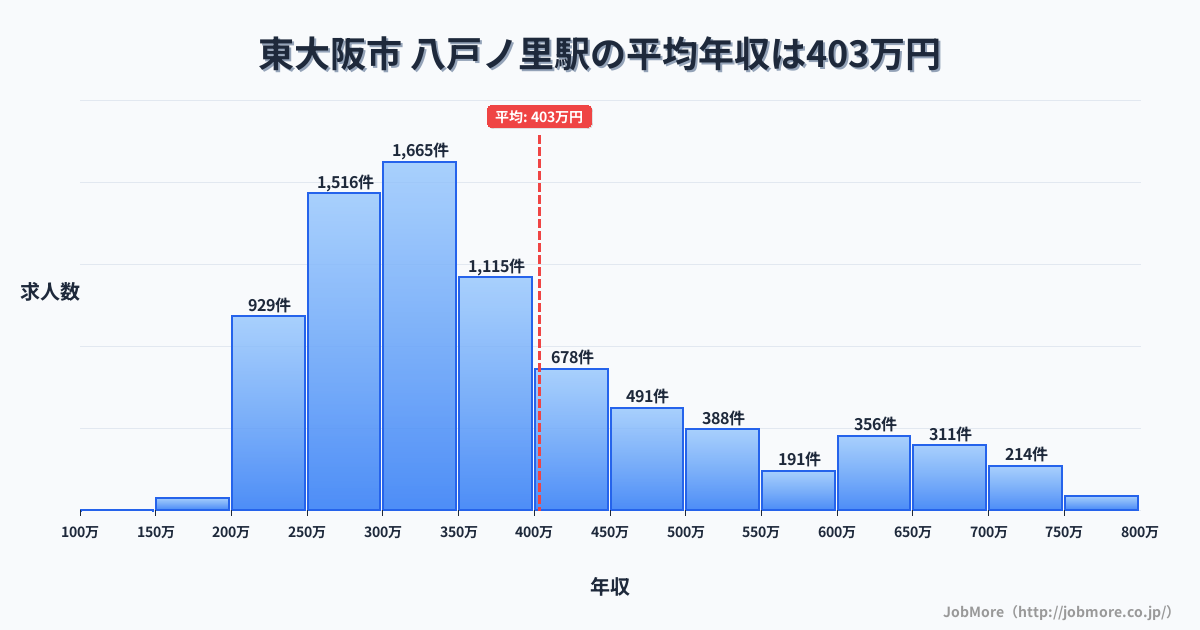 大阪府東大阪市八戸ノ里駅周辺の平均年収は363万円です。中央値は336万円、最頻値は300万円〜350万円です。