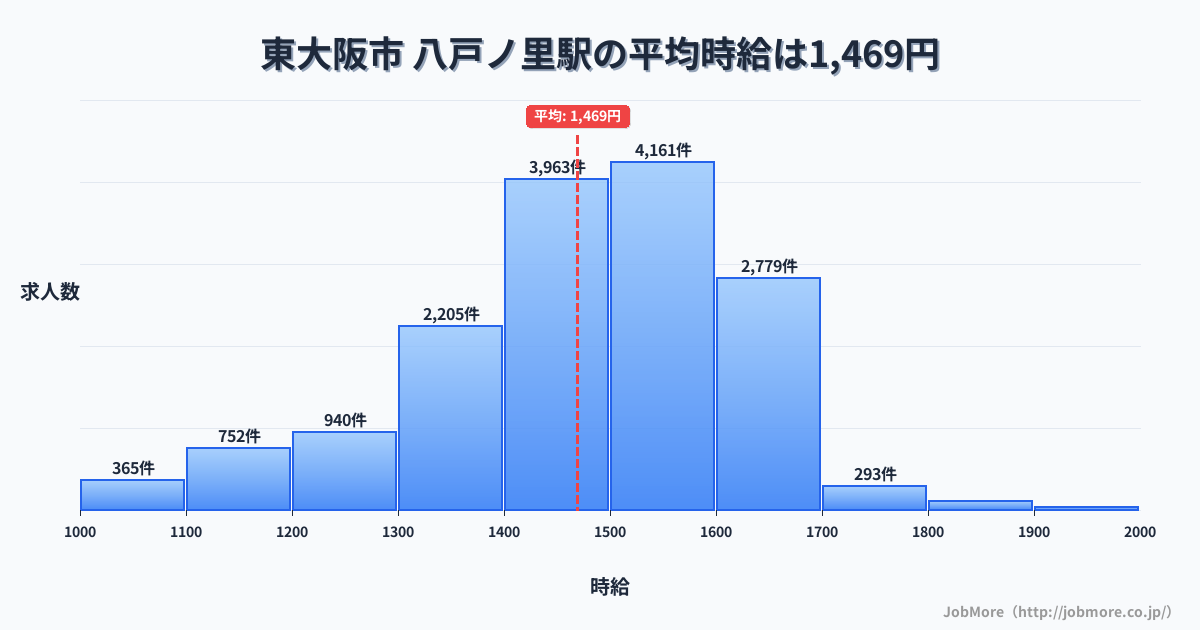 大阪府東大阪市八戸ノ里駅周辺の平均時給は1,369円です。中央値は1,279円、最頻値は1,200円〜1,300円です。