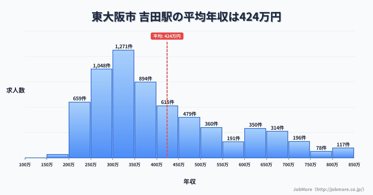 大阪府東大阪市吉田駅周辺の平均年収は363万円です。中央値は336万円、最頻値は300万円〜350万円です。