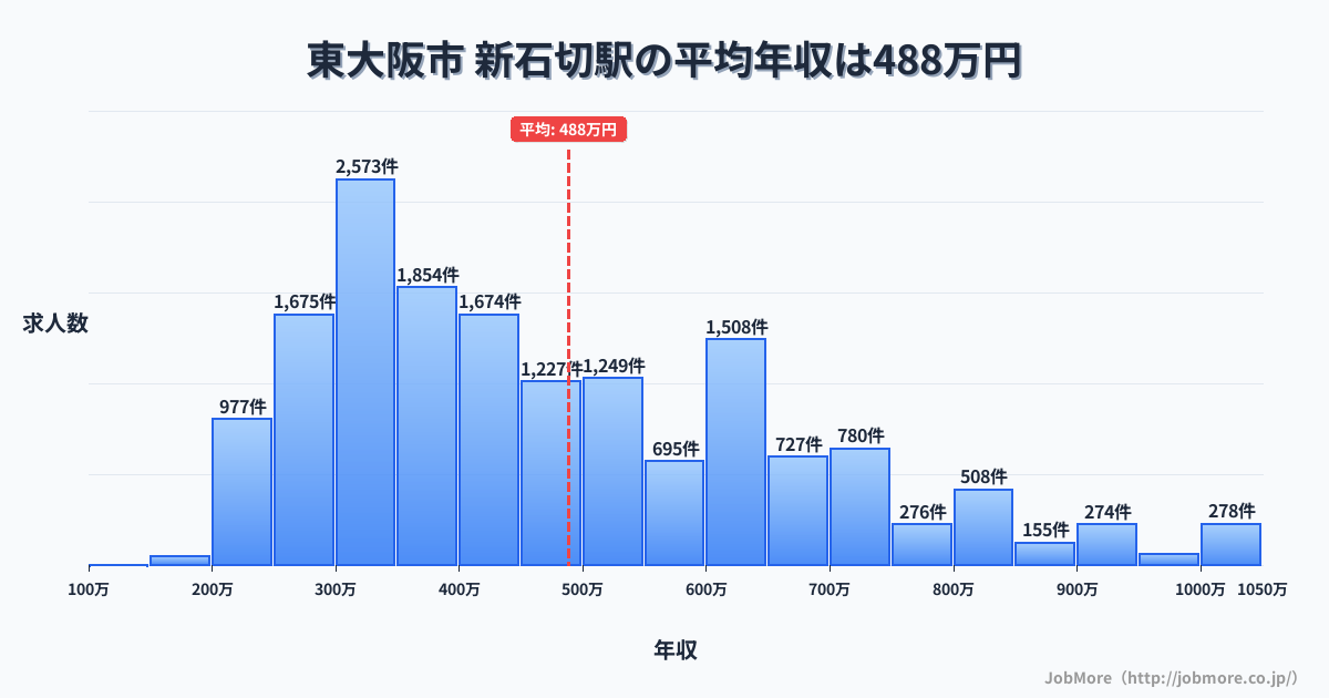 大阪府東大阪市新石切駅周辺の平均年収は367万円です。中央値は338万円、最頻値は300万円〜350万円です。