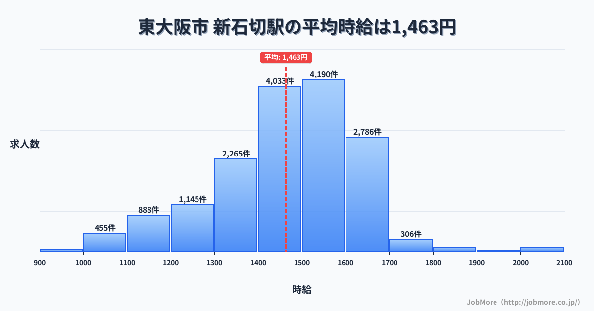 大阪府東大阪市新石切駅周辺の平均時給は1,370円です。中央値は1,278円、最頻値は1,200円〜1,300円です。