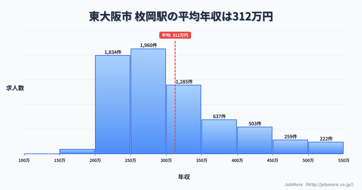 大阪府東大阪市枚岡駅周辺の平均年収は363万円です。中央値は337万円、最頻値は300万円〜350万円です。